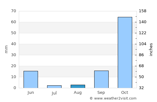 Tangier average rain in August