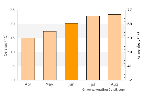Tangier average temperature in June