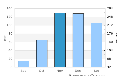 Tangier average rain in November