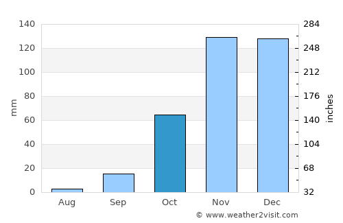 Tangier average rain in October