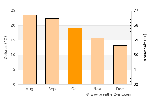 Tangier average temperature in October