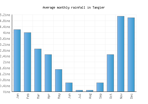 Tangier monthly rainfall chart (inches)
