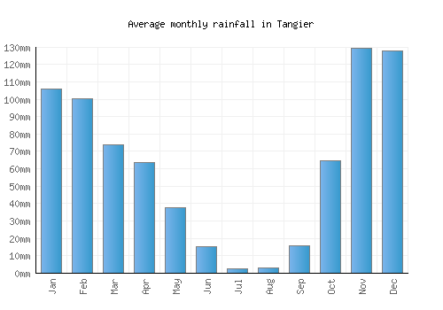 Tangier monthly rainfall chart (mm)