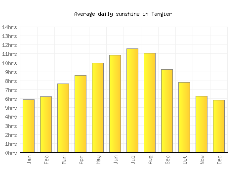 Tangier average daily sunshine chart