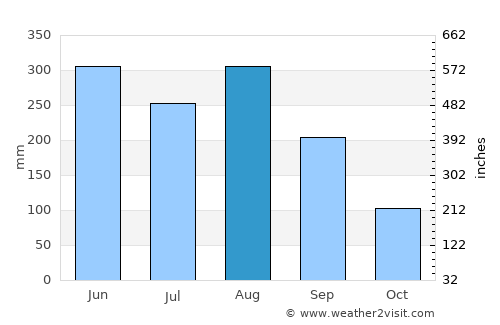 Tangjiawan average rain in August