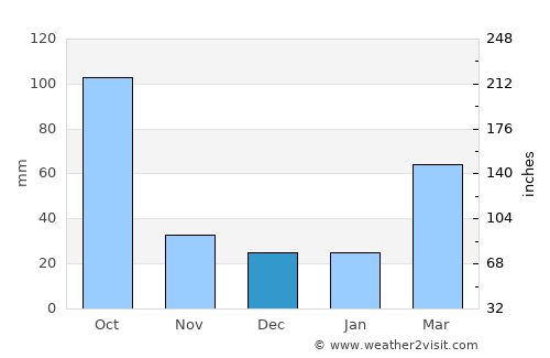 Tangjiawan average rain in December