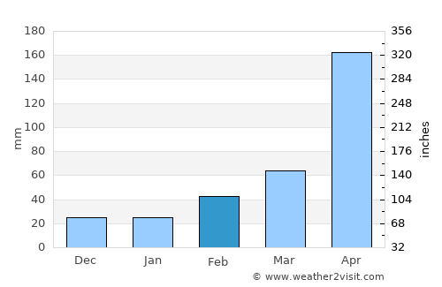 Tangjiawan average rain in February