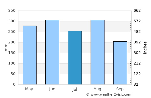 Tangjiawan average rain in July