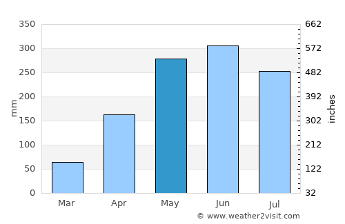 Tangjiawan average rain in May