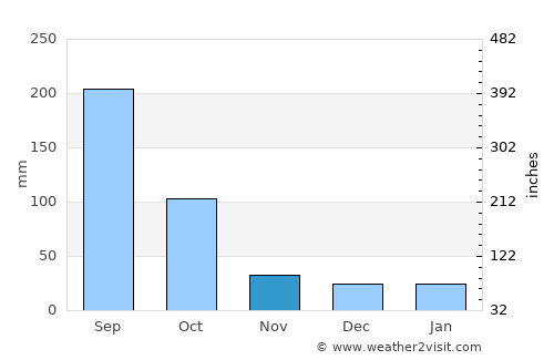 Tangjiawan average rain in November