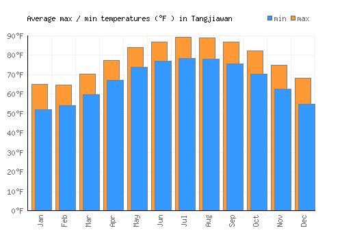 Tangjiawan average minimum / maximum temperatures (Fahrenheit)