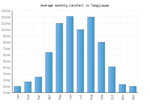 Tangjiawan monthly rainfall chart (inches)