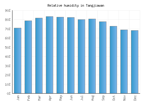 Tangjiawan relative humidity averages