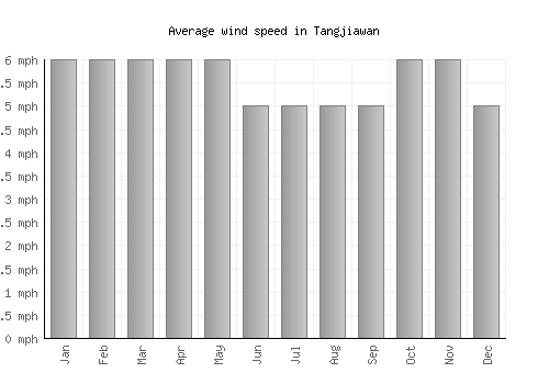 Tangjiawan average winspeed by month (mph)