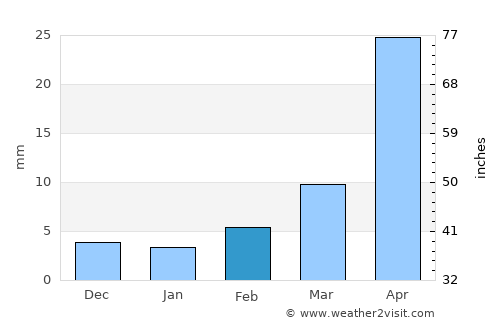 Tangjiazhuang average rain in February