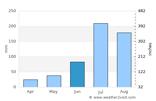 Tangjiazhuang average rain in June