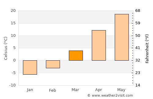 Tangjiazhuang average temperature in March