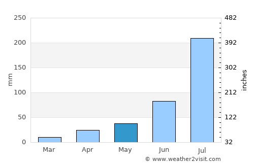 Tangjiazhuang average rain in May