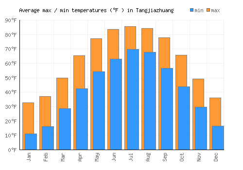 Tangjiazhuang average minimum / maximum temperatures (Fahrenheit)