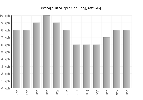 Tangjiazhuang average winspeed by month (mph)