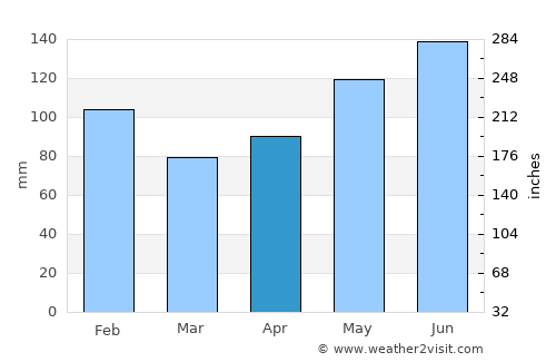 Tañgo average rain in April