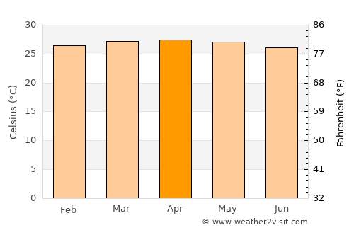 Tañgo average temperature in April