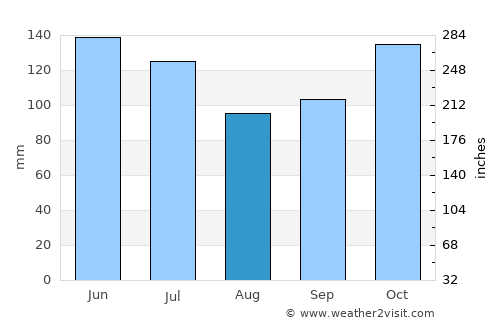 Tañgo average rain in August