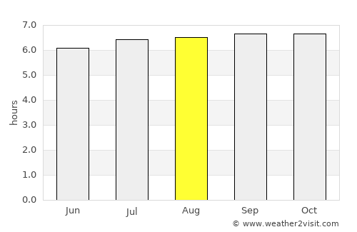 Tañgo average rain in August
