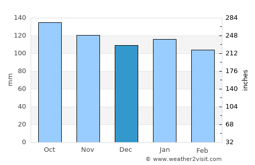 Tañgo average rain in December