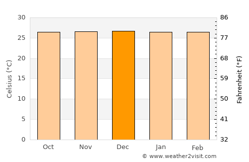 Tañgo average temperature in December
