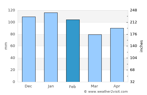 Tañgo average rain in February
