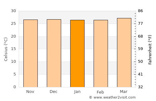 Tañgo average temperature in January