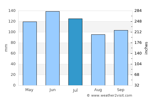 Tañgo average rain in July