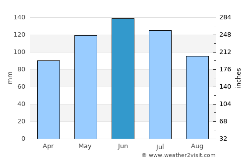 Tañgo average rain in June