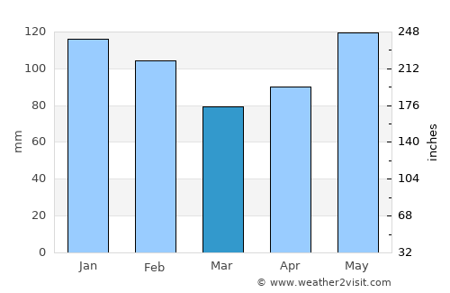 Tañgo average rain in March