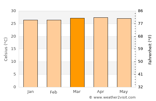 Tañgo average temperature in March