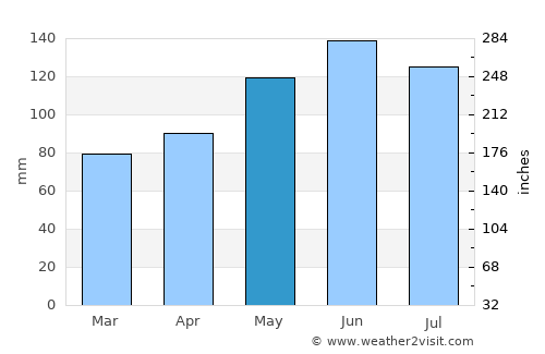 Tañgo average rain in May