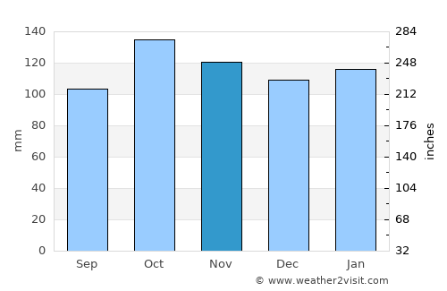 Tañgo average rain in November