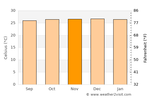 Tañgo average temperature in November