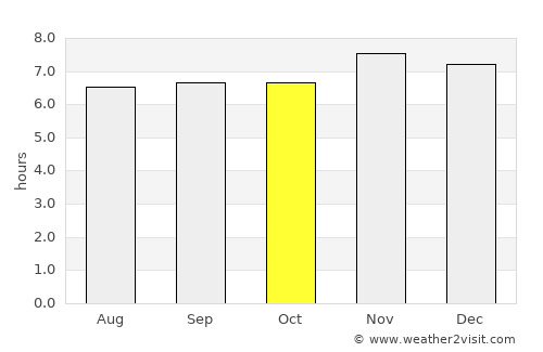 Tañgo average rain in October