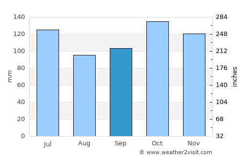 Tañgo average rain in September
