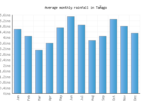 Tañgo monthly rainfall chart (inches)