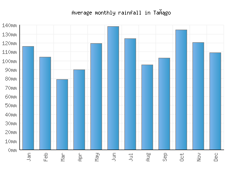 Tañgo monthly rainfall chart (mm)