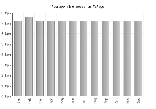 Tañgo average winspeed by month (km/h)