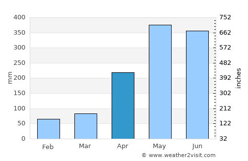 Tangping average rain in April