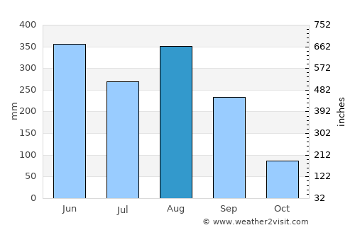 Tangping average rain in August