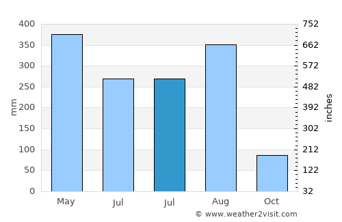 Tangping average rain in July