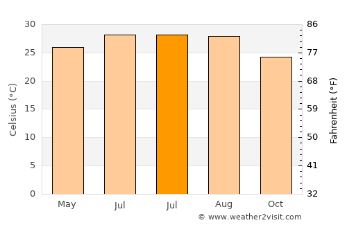 Tangping average temperature in July