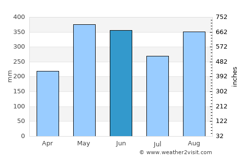 Tangping average rain in June