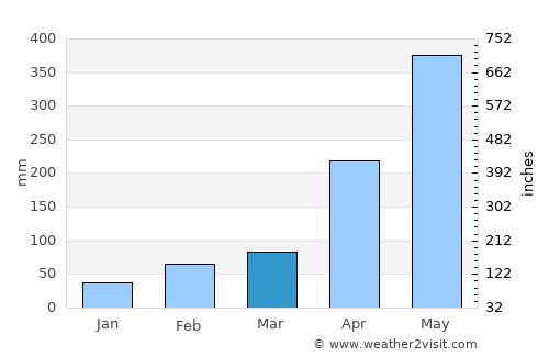Tangping average rain in March